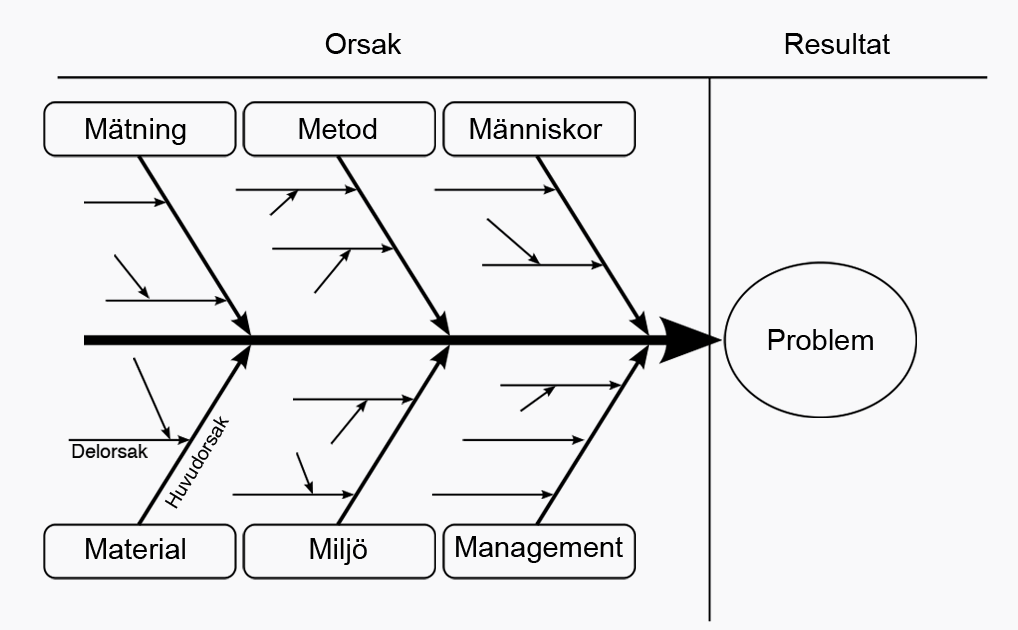 En schematisk bild av ett fiskbensdiagrams uppbyggnad.