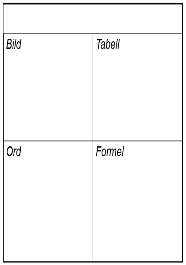 En fyrfältare med rubrikerna "bild" och "tabell" i den översta raden. Rubrikerna "ord" och "formel" i den understa raden.