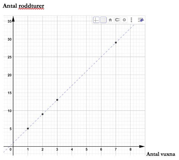 Ett diagram med antal roddturer på y-axeln och antal vuxna på x-axeln.