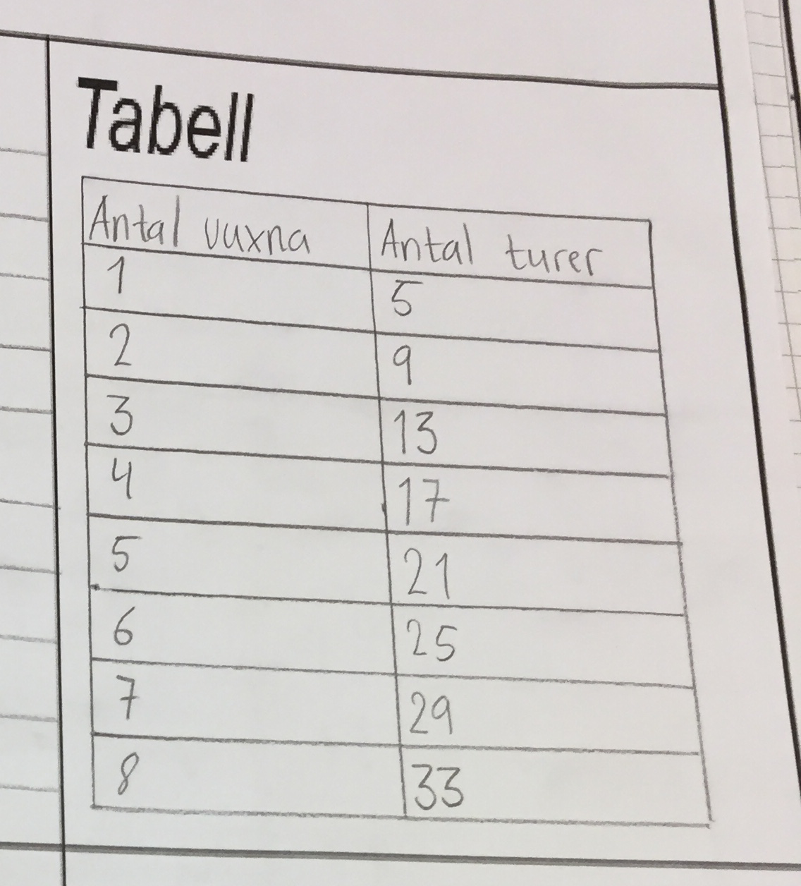 En ifylld tabell som exemplifierar hur man kan notera problemet och anteckna antalet vuxna och antalet turer