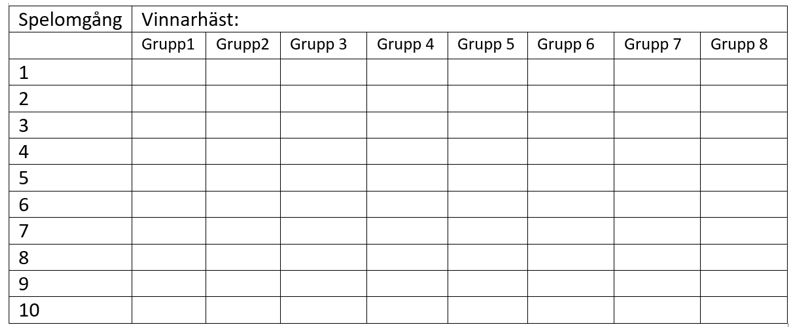 Tabell som visar på 10 olika spelomgångar (10 rader) och på vinnarhästar (8 grupper).