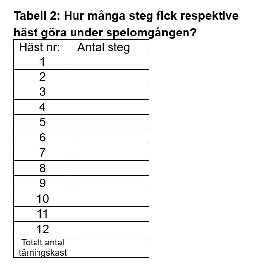 Två kolumner med flertalet rader. Den vänstra kolumnen har rubriken "Häst nr:" medan den högra kolumnen har rubriken "Antal steg". Under den vänstra kolumnen följer 12 numrerade rader. Den sista raden har rubriken Totalt antal tärningskast. Den högra kolumnen innehåller tomma rader.