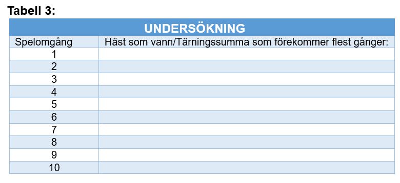 Tabell med två kolumner och huvudrubriker "undersökning". Den första kolumnen visar på 10 olika spelomgångar. Den andra kolumnen är tom med syfte att fylla i vilken häst som vann eller vilken tärningssumma som förekommer flest gånger.