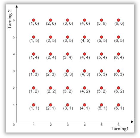 Utfallsdiagram av två olika tärningar.